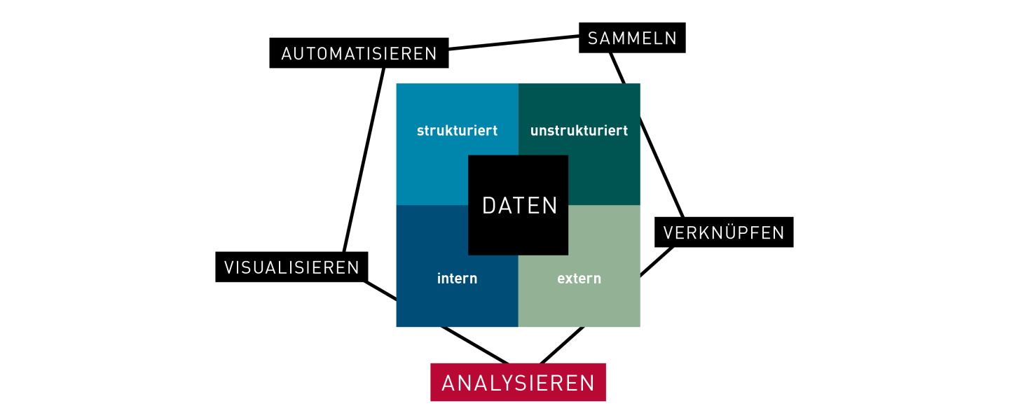 Simba n3 Datenwertschoepfungskette Analysieren