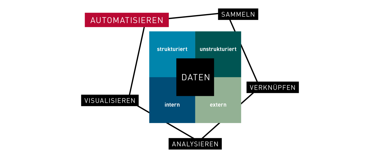 Simba n3 Datenwertschoepfungskette Automatisieren