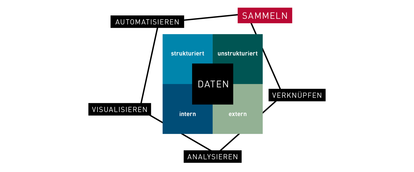 Simba n3 Datenwertschoepfungskette Sammeln