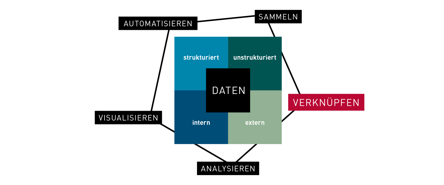 Simba n3 Datenwertschoepfungskette Verknuepfen