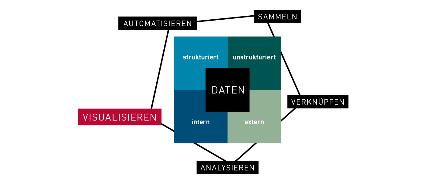 Simba n3 Datenwertschoepfungskette Visualisieren