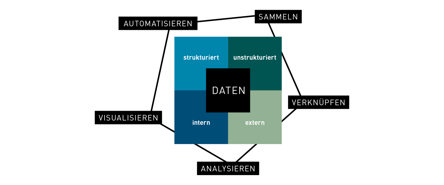 Simba n3 Datenwertschoepfungskette